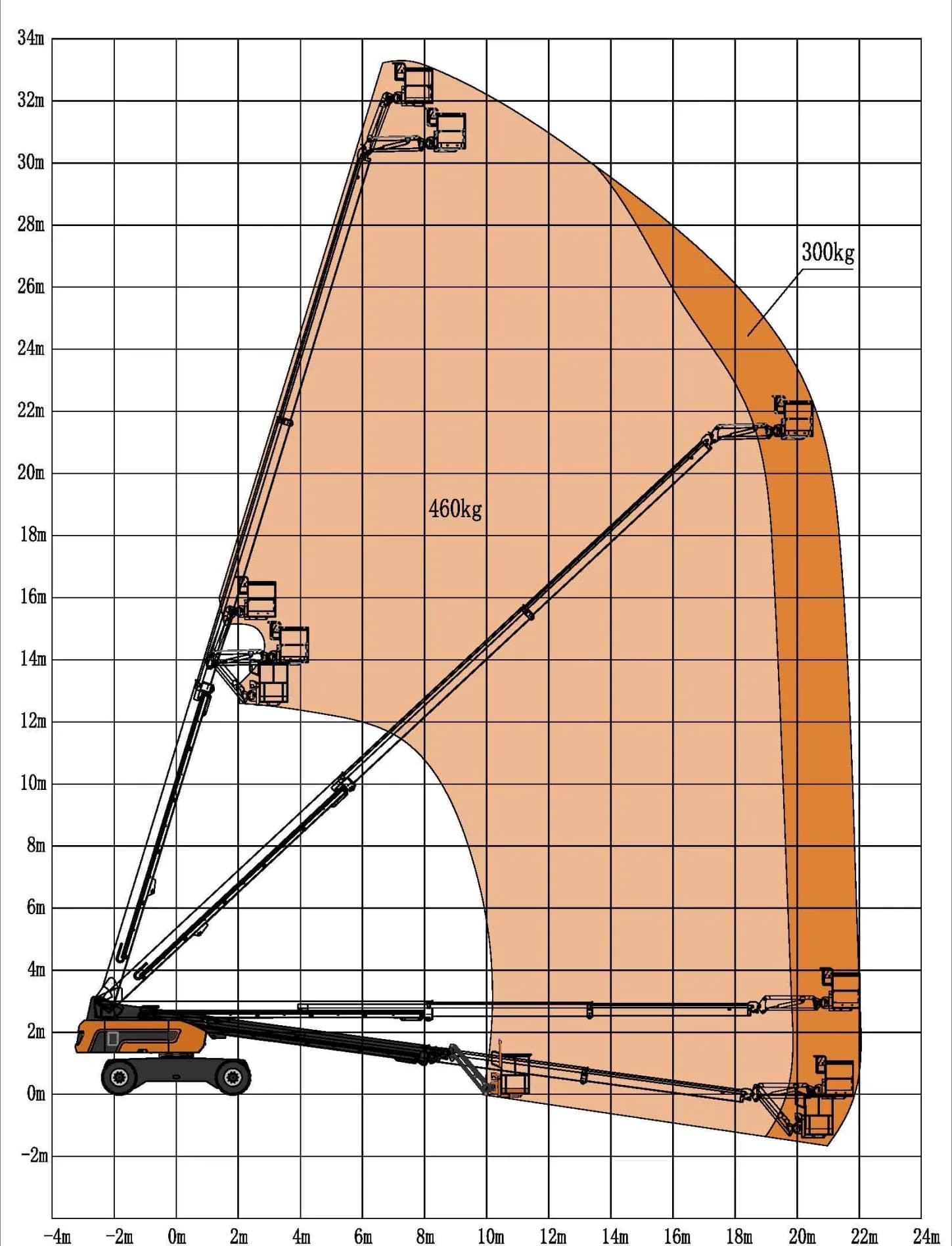 Телескопический подъёмник SKYBOOM GTBZ-32J: диаграмма рабочей зоны производителя
