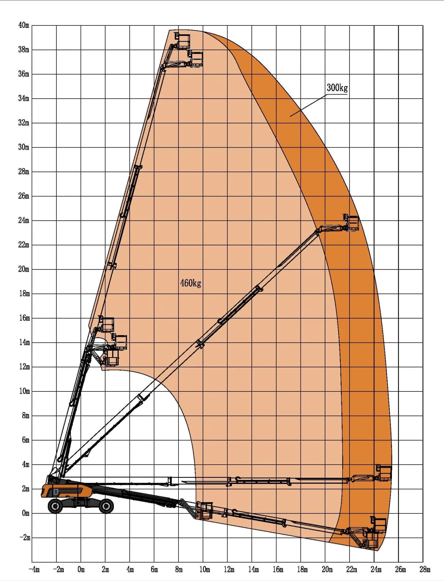 Телескопический подъёмник SKYBOOM GTBZ-38J: диаграмма рабочей зоны производителя